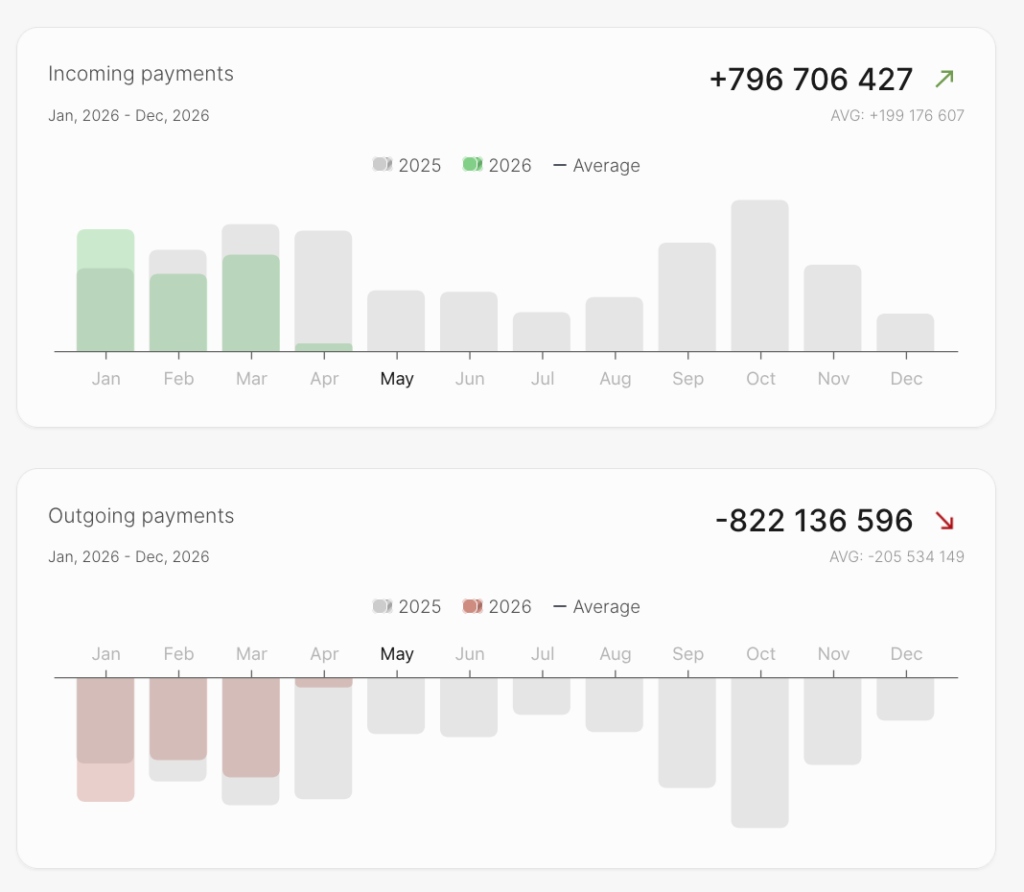 Asteria cash flow chart showing incoming and outgoing payments