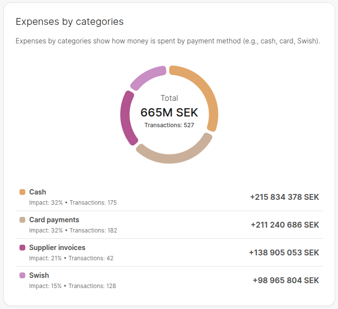 Asteria expenses screen showing expense analytics